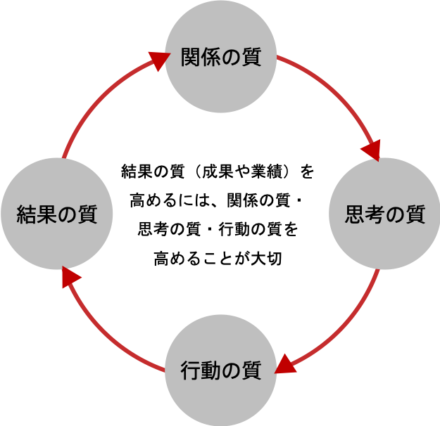 ダニエル キムの成功の好循環モデル Thankit